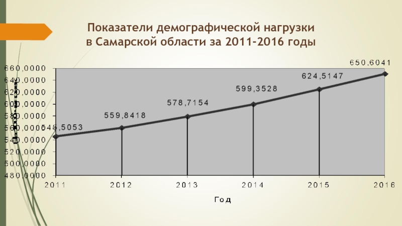 Демографический критерий. Коэффициент демографической нагрузки. Демографическая нагрузка детьми. Показатель демографической (детской) нагрузки. Демографические показатели 2016.