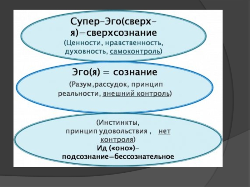 Теория личности фрейда. Структура личности по Фрейду. Структура личности по з Фрейду. Структура личности по Фрейду схема. Основные компоненты личности по Фрейду.