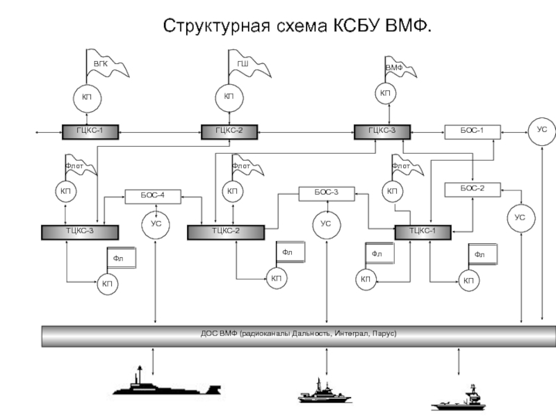 Схема связи вмф