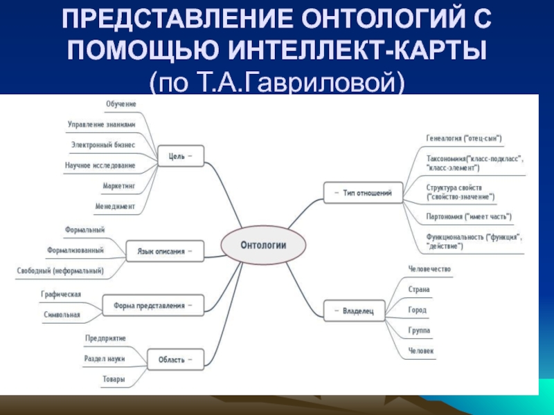 Интеллект карта познание