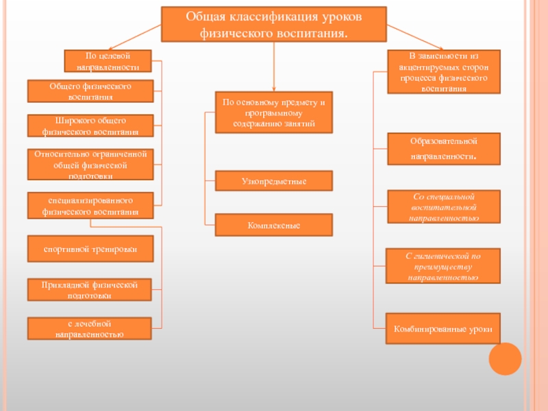 Выше общее. Классификация уроков физического воспитания. Классификация уроков физической. Классификация уроков физической культуры. Классификация уроков физической культуры по их видам и типам.