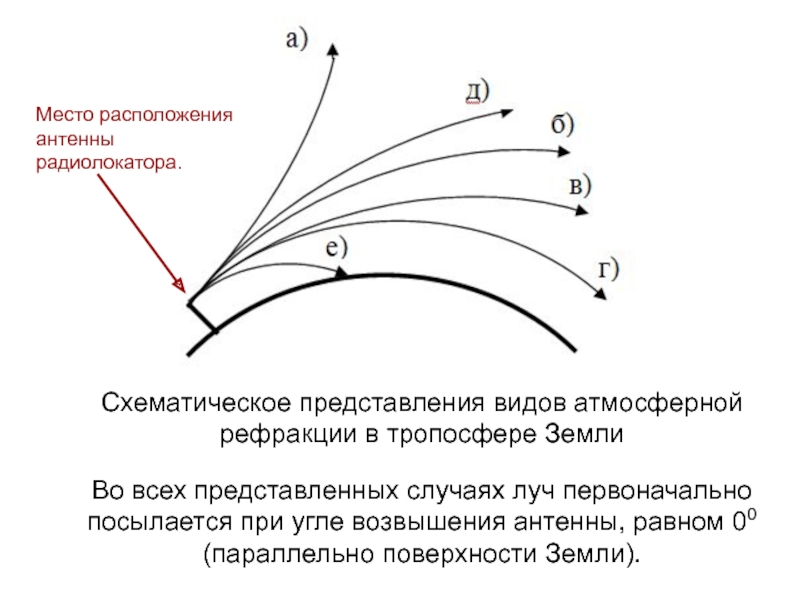 Рефракция света в земной атмосфере презентация