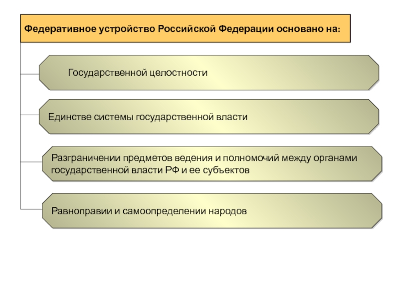 Разграничения полномочий органов государственной власти