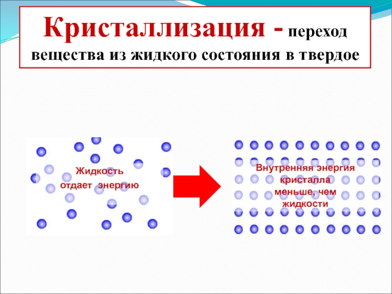 Переход вещества из жидкого в твердое