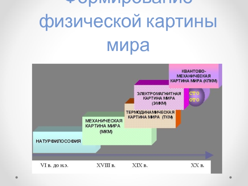 Представители механической картины мира