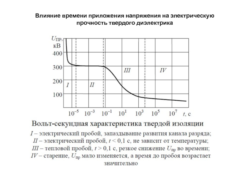 Пробой диэлектрика. Вольт-временная характеристика твердой изоляции. Прочность на пробой диэлектрика. Вольт секундная характеристика изолятора. Напряжение пробоя диэлектрика.