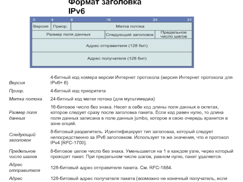 Формат заголовка. Формат заголовка ipv6. Формат заголовка сообщений DNS. Чего нет в заголовке ipv6. В заголовке ipv6 сохранилось поле версии которое содержит значение.