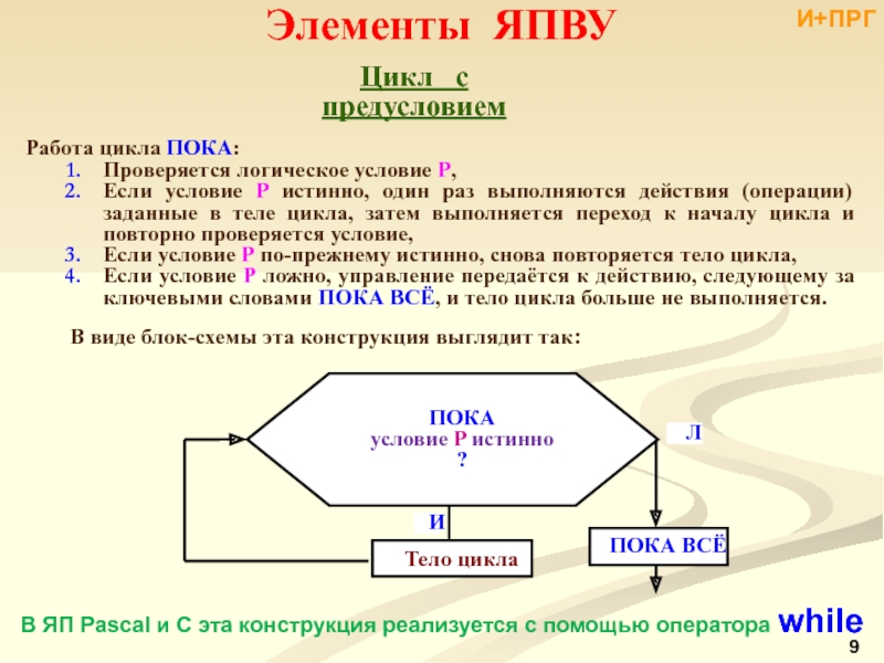 Порядок циклов. Цикл с предусловием цикл пока. Конструкция цикла пока. Конструкция цикл пока выполняется. 1. Цикл с предусловием.