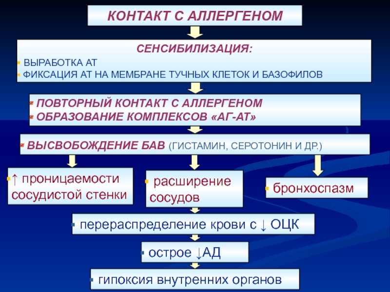 Повторная сенсибилизация. Противоаллергические средства презентация. Высвобождение БАВ.