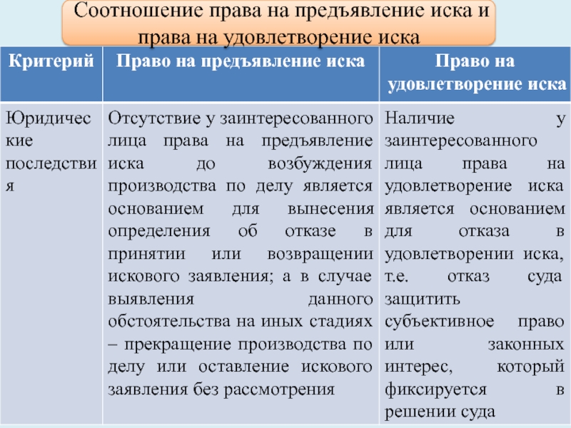 Удовлетворение иска судом. Право на предъявление иска. Право на удовлетворение иска. Право на иск и право на предъявление иска. Предпосылки права на иск.