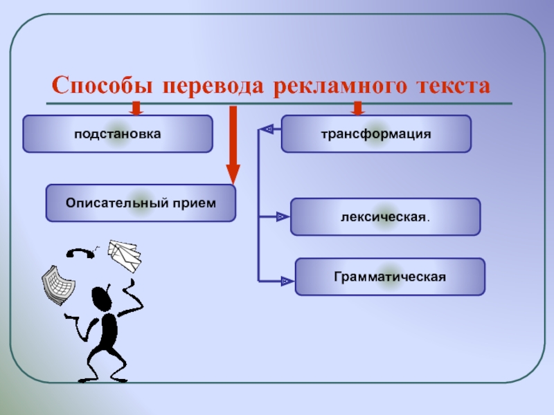 Текста способ. Способы перевода рекламных текстов. Способы перевода текста. Перевод рекламных текстов. Примеры перевода рекламных текстов.