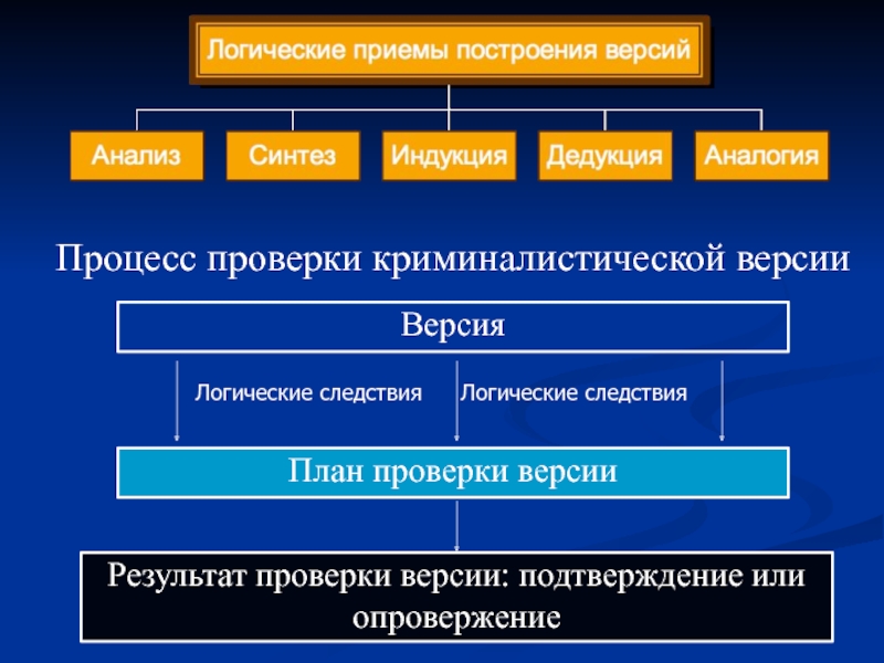 Техника планирования виды и формы планов криминалистика