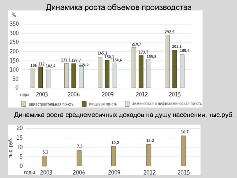 Рост производства продукции. Динамика объема производства. Рост объемов производства. Динамика роста - динамика количества. Среднемесячный объем производства.