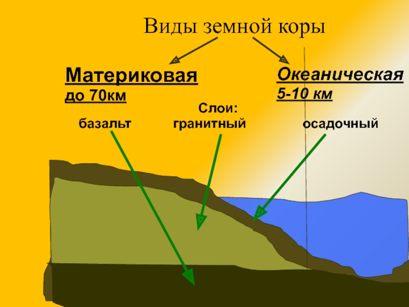 Существенные характеристики земной коры. Строение земной коры материкового типа. Схема материковой земной коры.