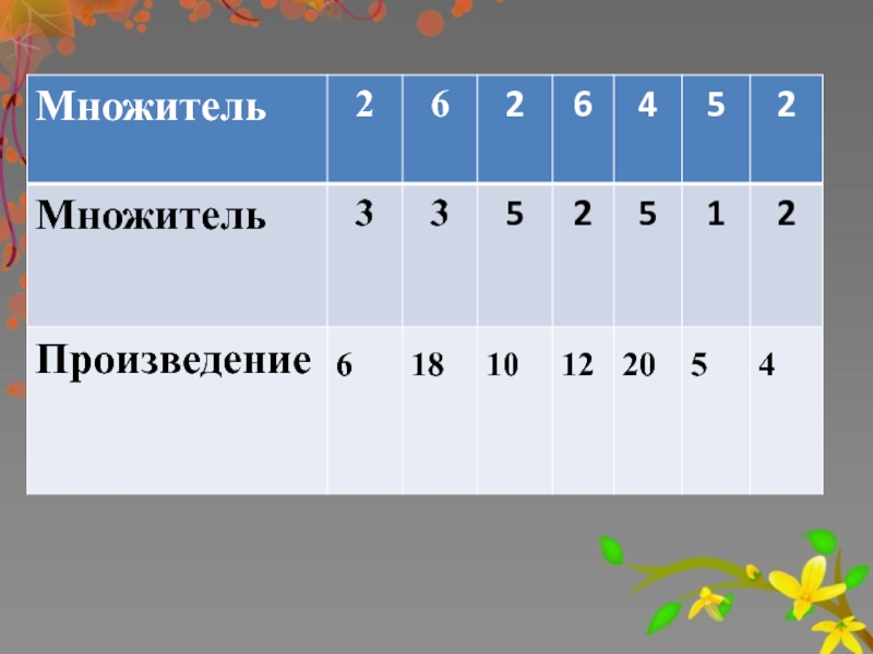 Произведение 30. Множитель произведение. Множитель множитель множитель произведение. Множитель 2 множитель произведение. Множитель произведение таблица.