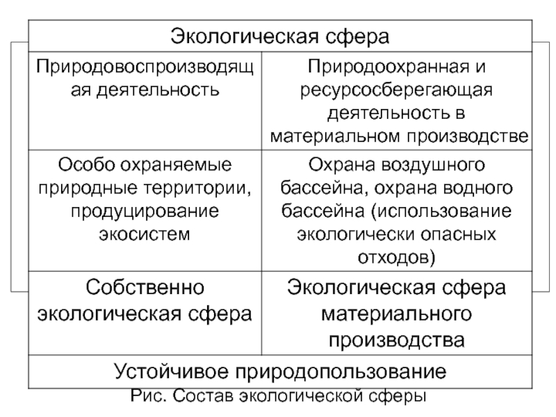 Экологическая сфера. Сфера экологической деятельности. Экологическая сфера общества. Экологическая сфера примеры. Характеристика сферы экология.