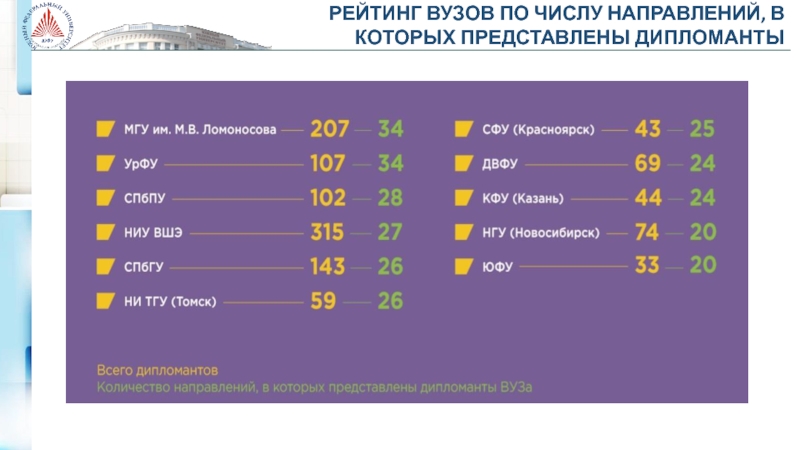 Число направлений. Рейтинг слайд. Рейтинг вузовских программ. Рейтинг план университет. Презентация рейтинг-план.