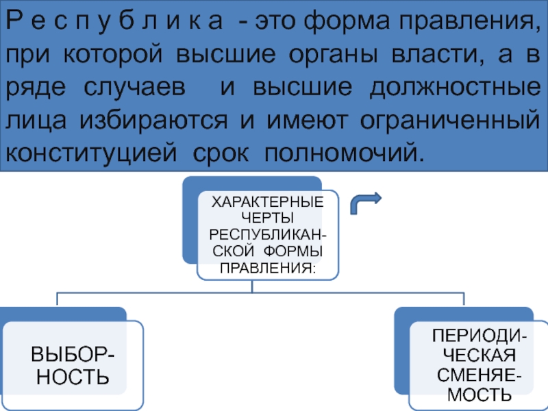 Республиканская форма правления презентация