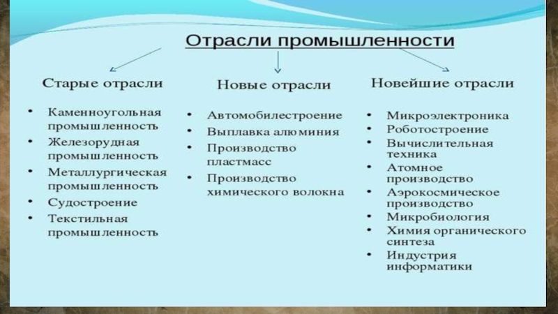 План характеристики отрасли. Составление экономико-географической характеристики. Экономико географическая характеристика промышленности. Составление характеристики отрасли промышленности. Характеристика отраслей промышленности.