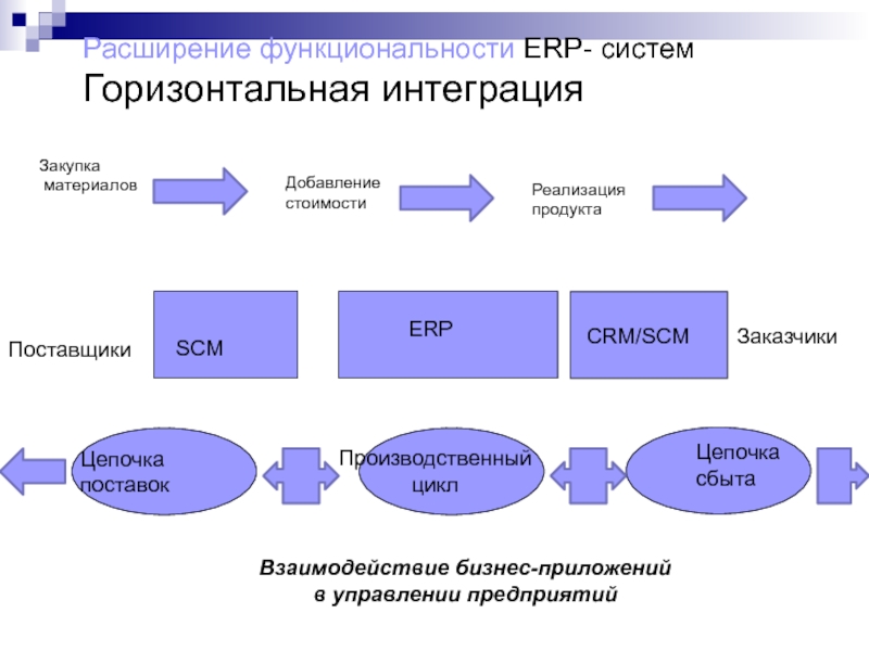 Тк система. Системы управления предприятием (ERP). ERP система схема. Интеграция ERP. CRM схема взаимодействия.