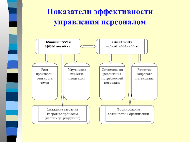 Оценка и развитие кадров. Показатели эффективности отдела персонала. Показатели эффективности работы отдела персонала. Критерии оценки эффективности управления персоналом презентация. Показатели оценки эффективности управления персоналом.