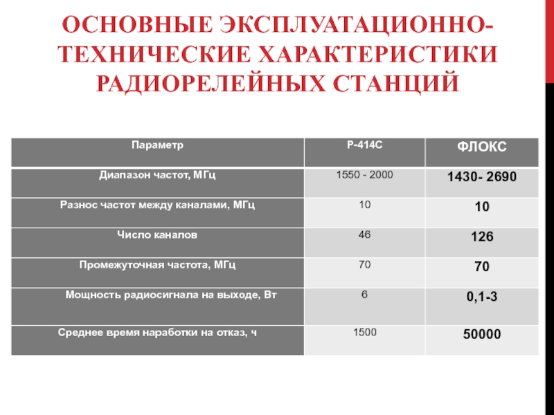 ОСНОВНЫЕ ЭКСПЛУАТАЦИОННО-ТЕХНИЧЕСКИЕ ХАРАКТЕРИСТИКИ РАДИОРЕЛЕЙНЫХ СТАНЦИЙ