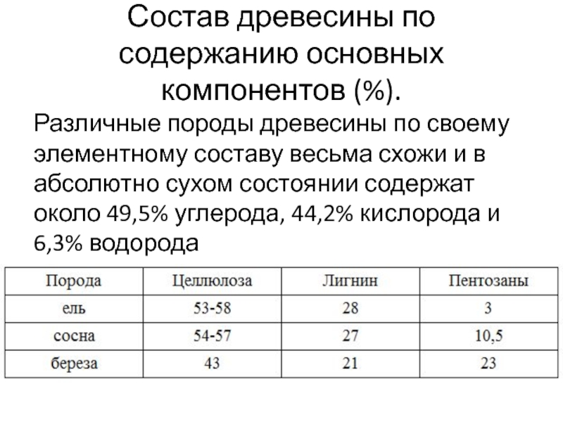 Код древесины. Химический состав дерева. Состав древесины. В состав древесины входят. Таблица состав древесины.