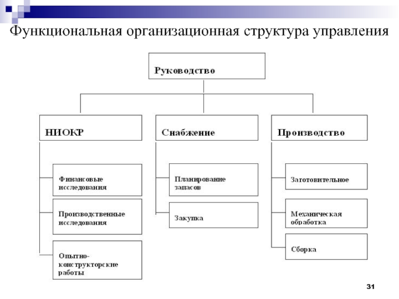 Функциональная организационная схема