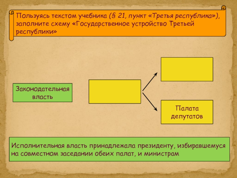 Нарисуйте схему высших государственных органов третьей республики франции