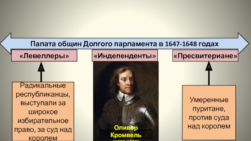 Пресвитериане. Лидеры пресвитериан в английской революции. Пресвитериане индепенденты левеллеры. Оливер Кромвель деятельность парламента. Пресвитериане индепенденты левеллеры таблица.