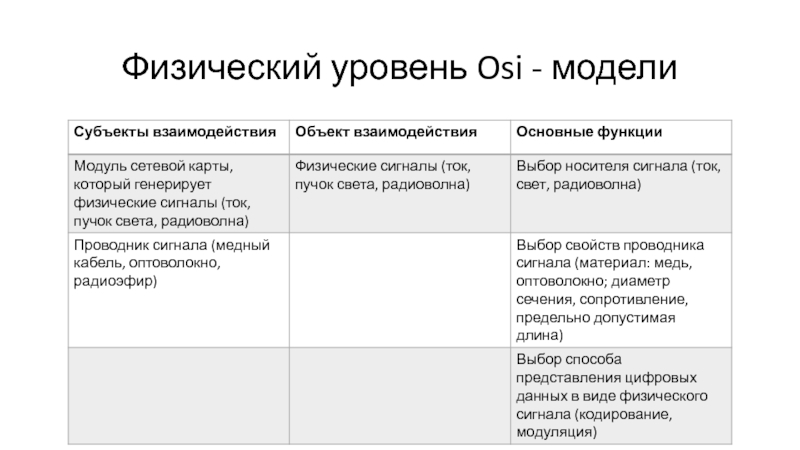 Презентация Физический уровень Osi - модели