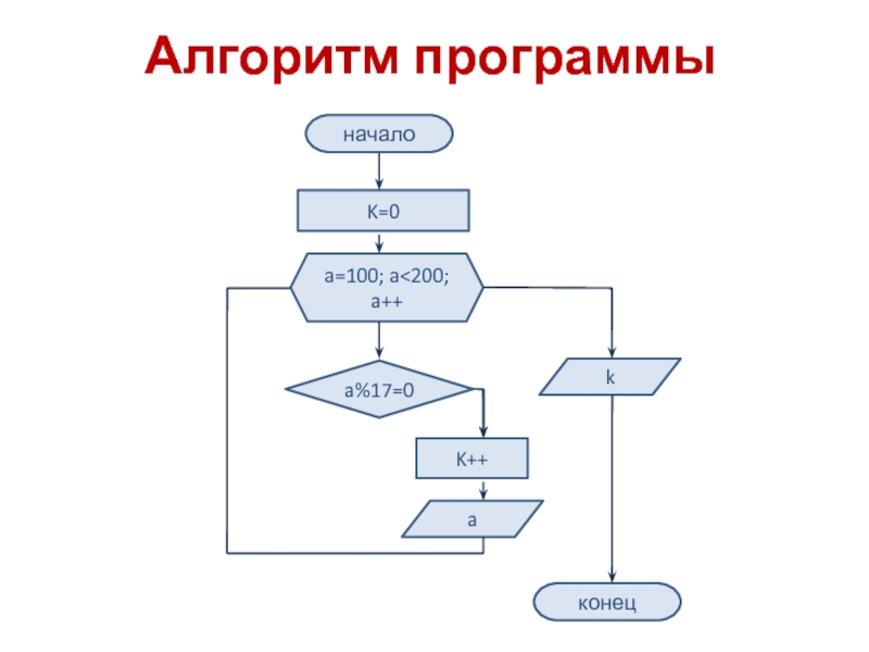 Разработка алгоритма презентация