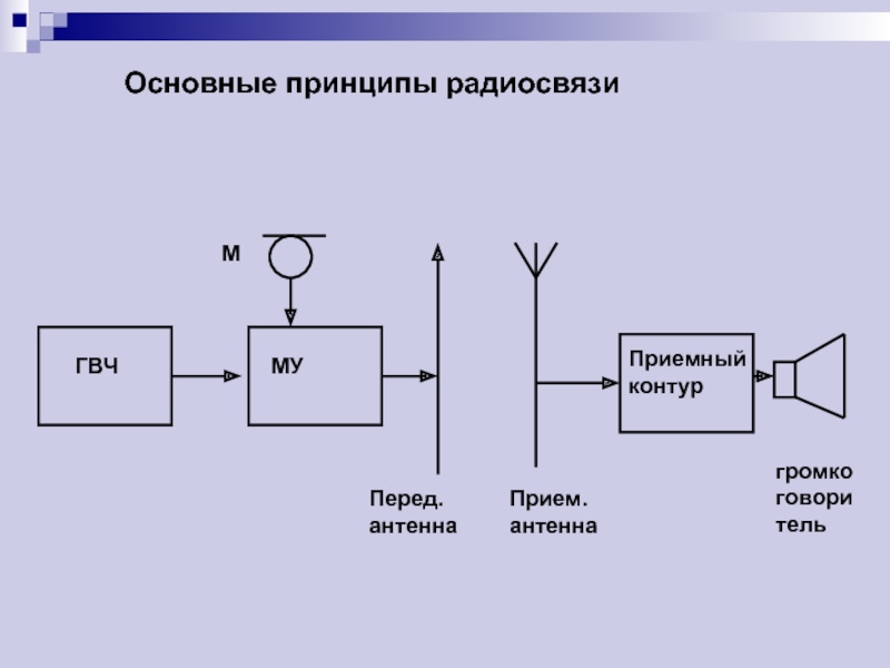 Блок схема принципа радиосвязи