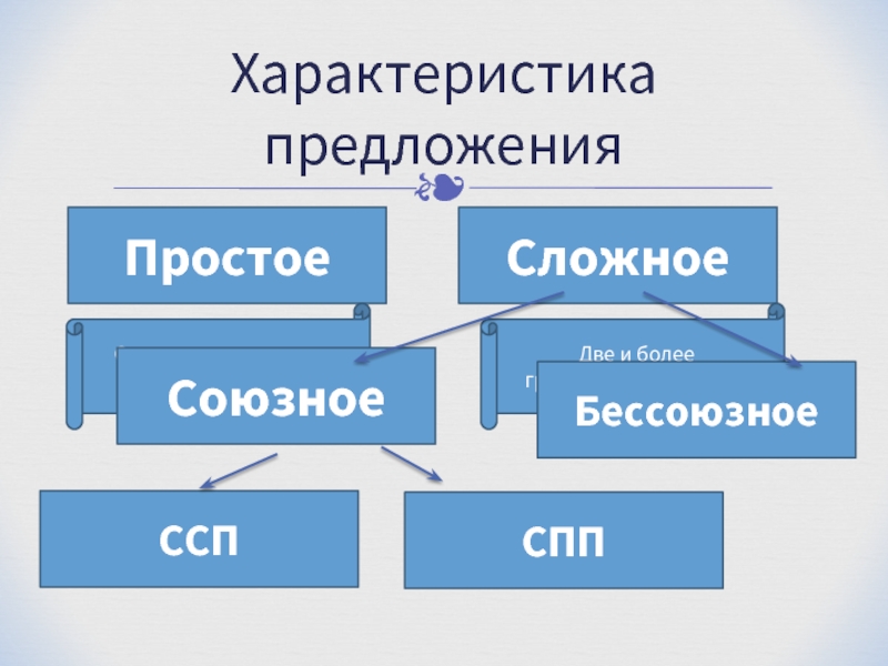 Схема характеристики предложения