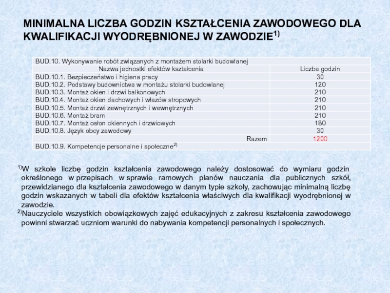 Kwalifikacje rynkowe
a szkolnictwo branżowe 1)W szkole liczbę godzin kształcenia zawodowego należy dostosować do wymiaru godzin 1)W szkole liczbę godzin kształcenia zawodowego należy dostosować do wymiaru godzin określonego w przepisach w sprawie ramowych planów nauczania
