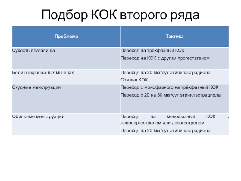 Что обозначает слово кок. Подобрать Кок. Подбор Кок второго ряда. Схема подбора Кок. Комбинированные оральные контрацептивы с диеногестом.