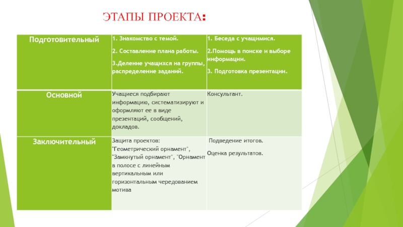 Выберите действия которые относятся к подготовительному этапу проекта