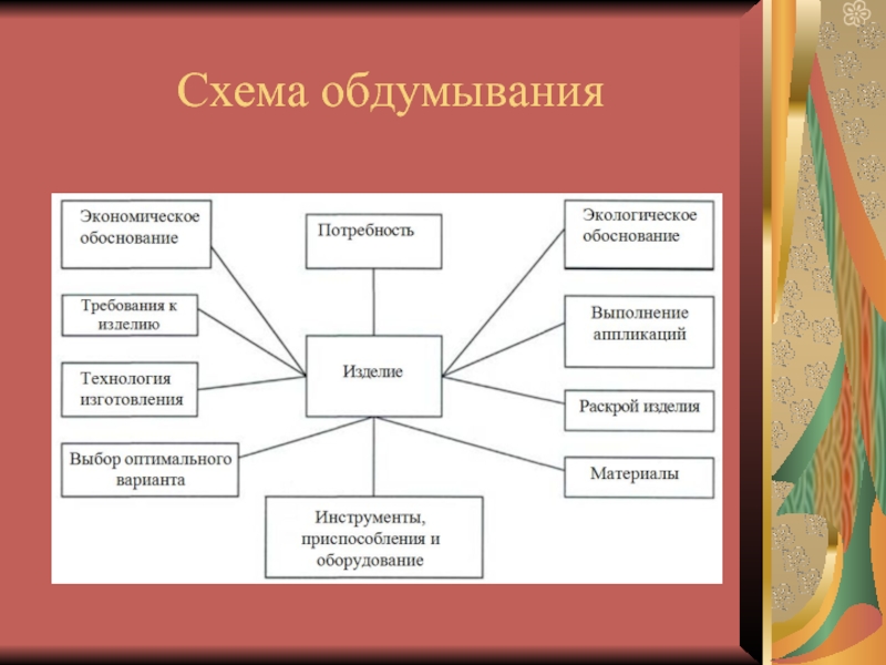 Схема обдумывания для проекта по технологии кулинария