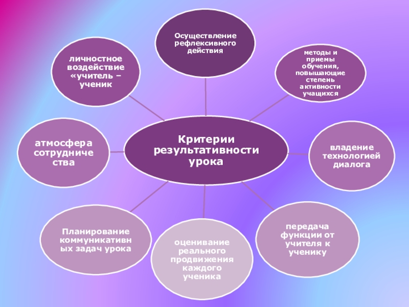 Фгос урок английский. Урок английского языка по ФГОС требования. Требования к современному уроку иностранного языка. Требования к уроку иностранного языка по ФГОС. Этапы урока англ языка по ФГОС.