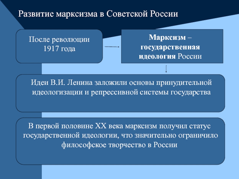 Обязательная государственная идеология. Идеология в России до 1917. Национальная идеология идеи марксизма. Развития идеологий в России. Изменение после революции.