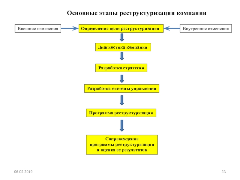 Схемы реструктуризации бывают