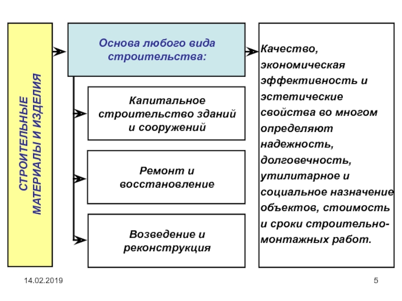 Основы любого бизнеса. Виды строительства. Экономические качества. Эстетические свойства товаров картинки.