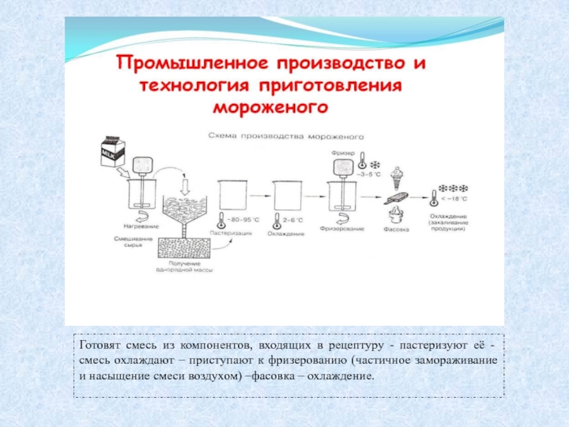 Технологическая карта производства мороженого