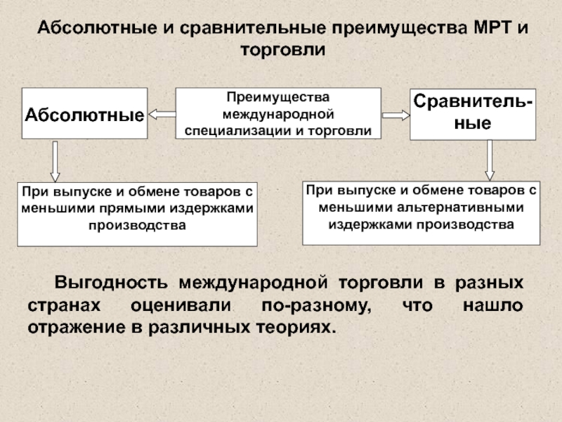 Абсолютно считаться. Абсолютное и сравнительное преимущество в международной торговле. Сравнительные и абсолютные преимущества торговли. Абсолютное и сравнительное преимущество в экономике. Сравнительные преимущества в международной торговле.