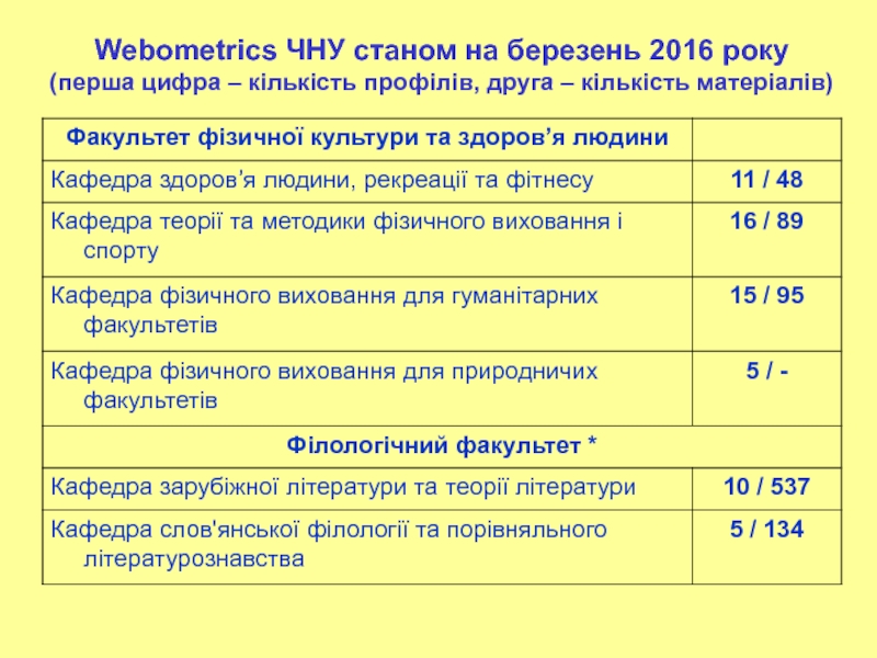 Webometrics ЧНУ станом на березень 2016 року(перша цифра – кількість профілів, друга – кількість матеріалів)