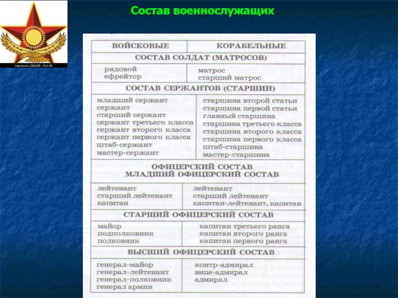 Состав военнослужащих. Составы военнослужащих. Лейтенант состав военнослужащих. Лейтенант состав профиль. Ефрейтор состав профиль.