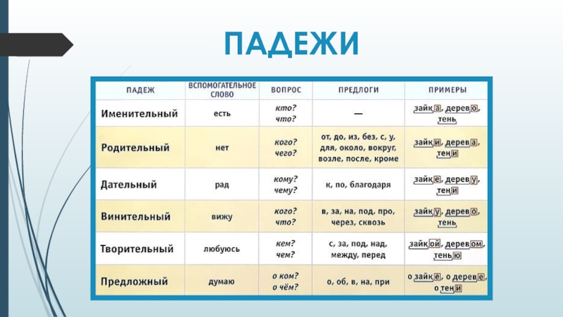 Падежи презентация 4 класс