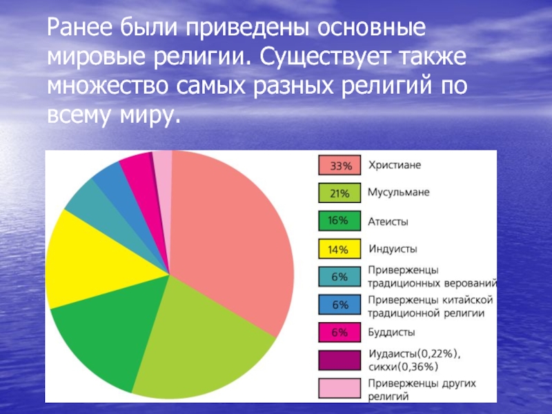 Конфессии в россии проект