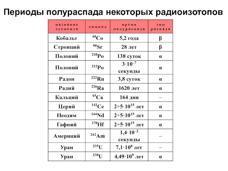 Анализ радиоактивного образца с периодом полураспада 1000 лет