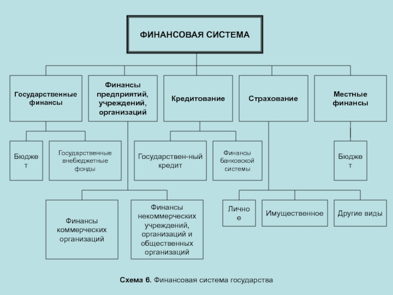 Национальная финансовая система. Структура гос финансов. Финансы государственных предприятий. Финансовые учреждения входящие в финансовую систему. Государственные финансы. Бюджет и бюджетная система.